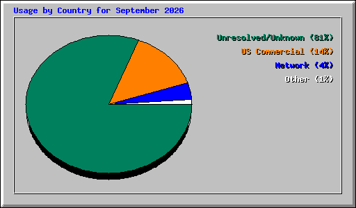 Usage by Country for September 2026
