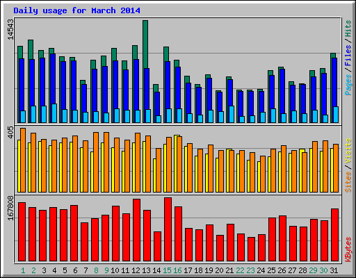 Daily usage for March 2014