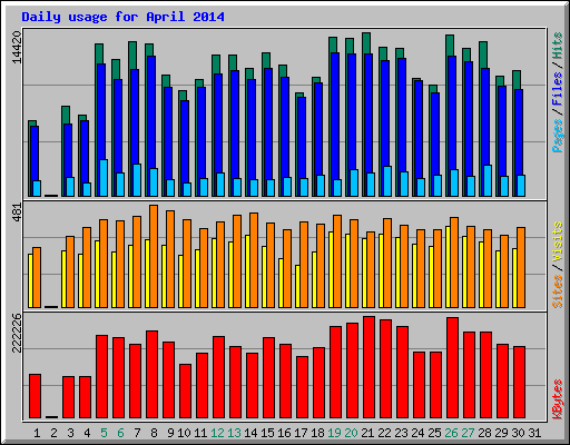 Daily usage for April 2014