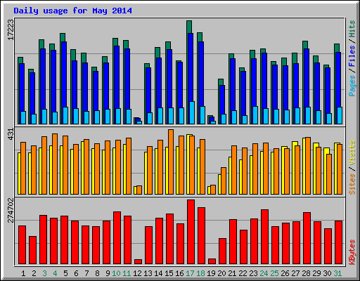 Daily usage for May 2014