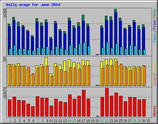Daily usage for June 2014