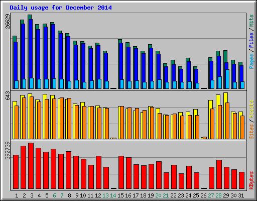 Daily usage for December 2014