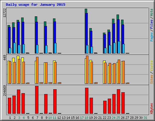 Daily usage for January 2015