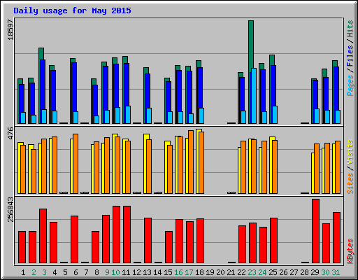 Daily usage for May 2015