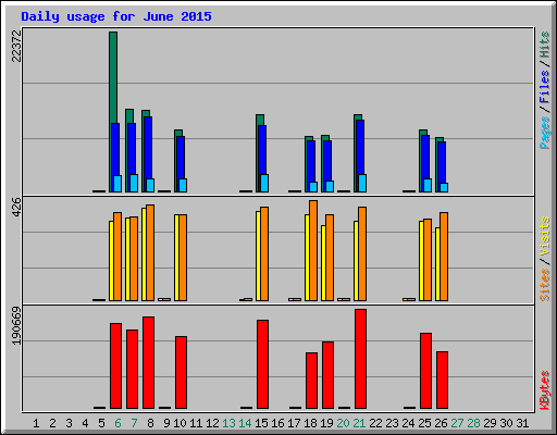 Daily usage for June 2015