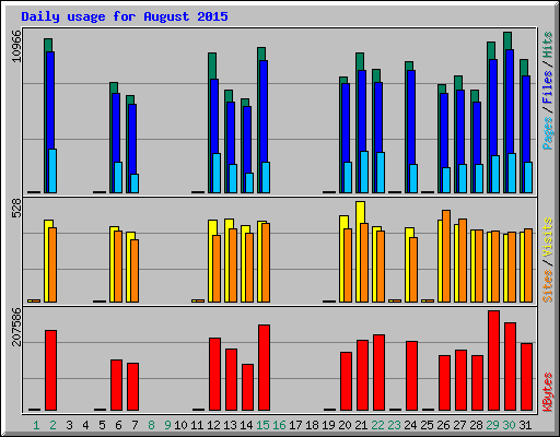 Daily usage for August 2015