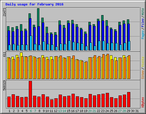 Daily usage for February 2016