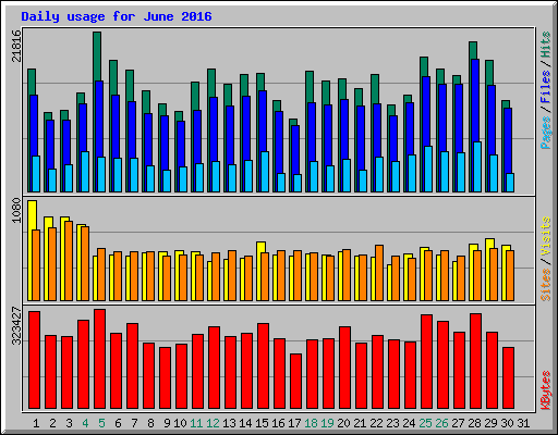 Daily usage for June 2016