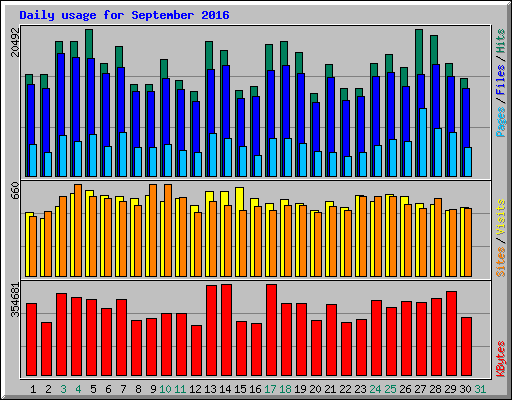 Daily usage for September 2016