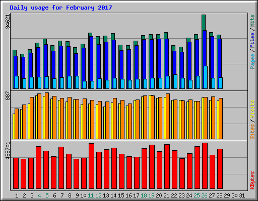 Daily usage for February 2017
