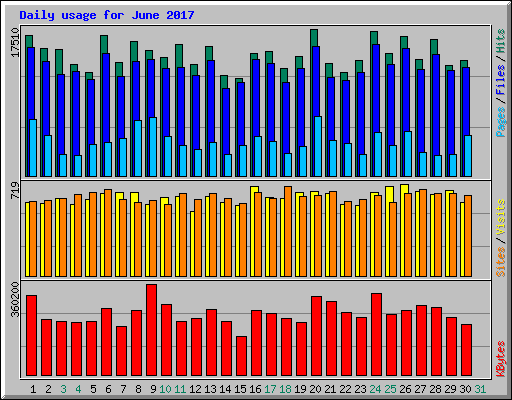 Daily usage for June 2017