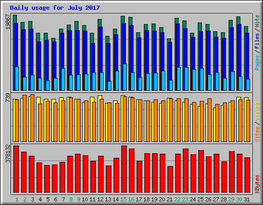 Daily usage for July 2017