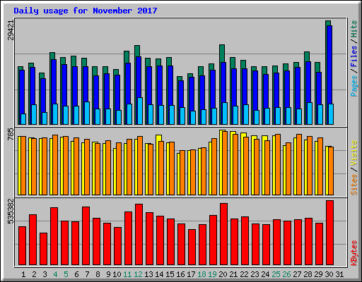 Daily usage for November 2017