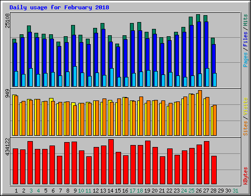 Daily usage for February 2018