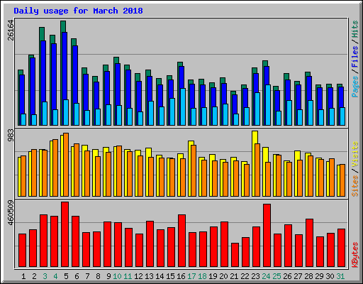 Daily usage for March 2018