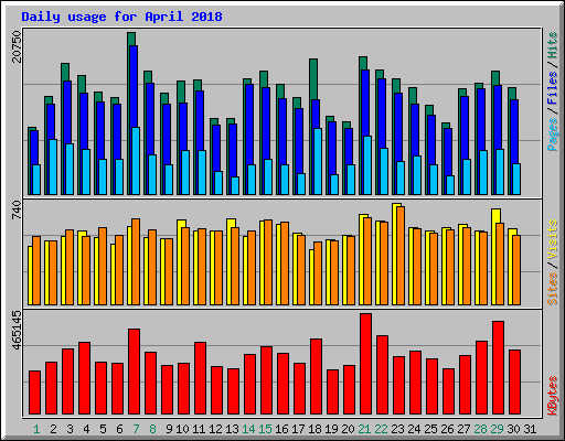 Daily usage for April 2018