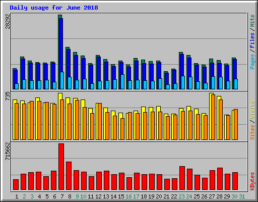 Daily usage for June 2018