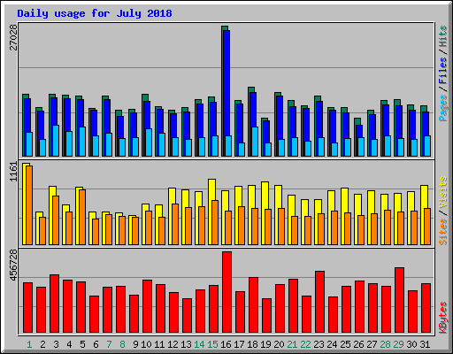 Daily usage for July 2018