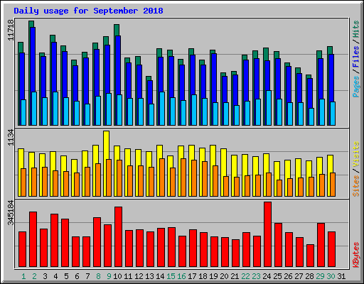 Daily usage for September 2018