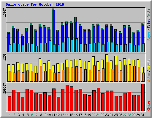 Daily usage for October 2018