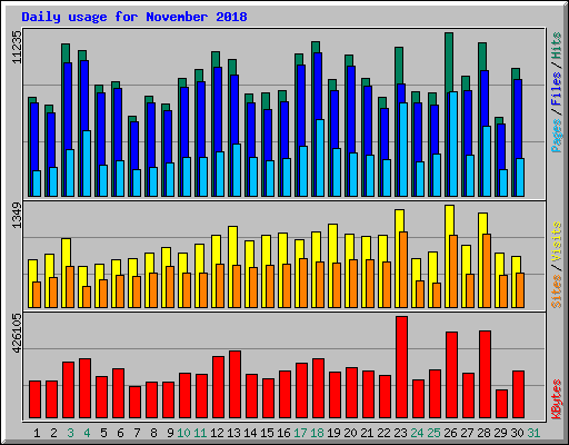 Daily usage for November 2018