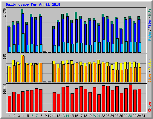 Daily usage for April 2019