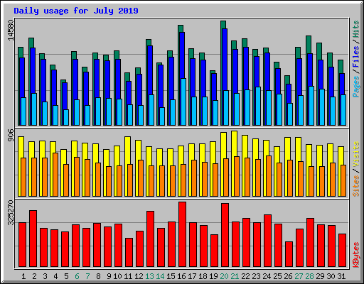 Daily usage for July 2019