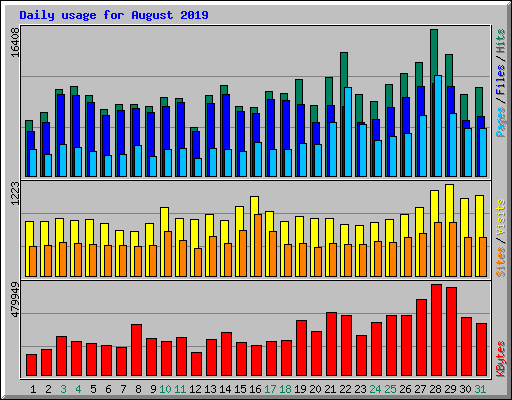 Daily usage for August 2019