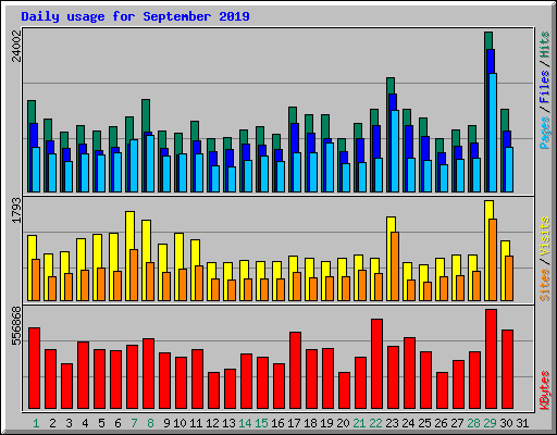 Daily usage for September 2019