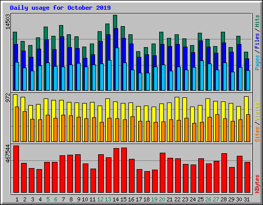 Daily usage for October 2019