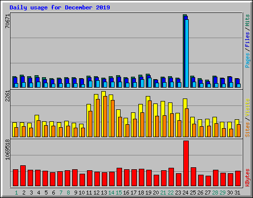 Daily usage for December 2019