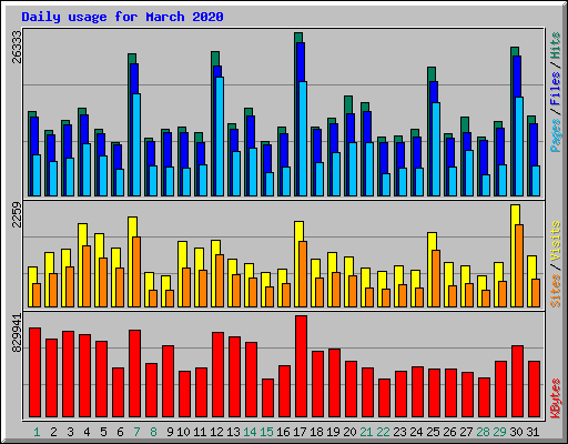 Daily usage for March 2020