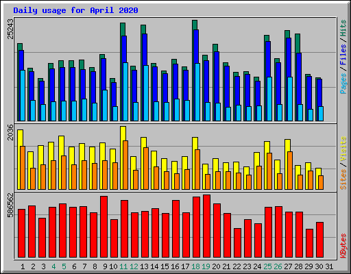 Daily usage for April 2020