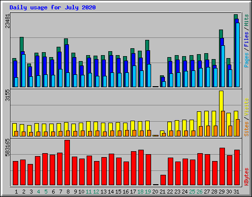 Daily usage for July 2020