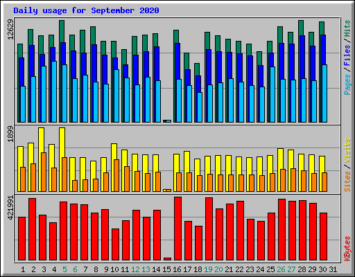 Daily usage for September 2020