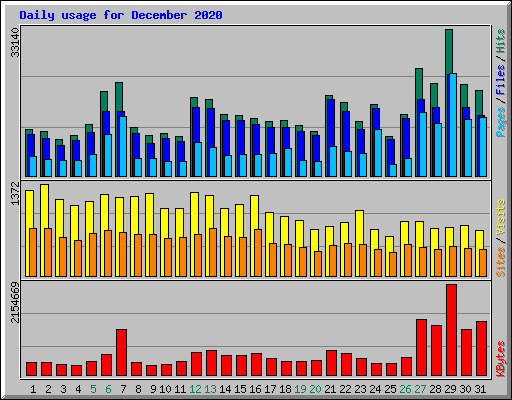 Daily usage for December 2020