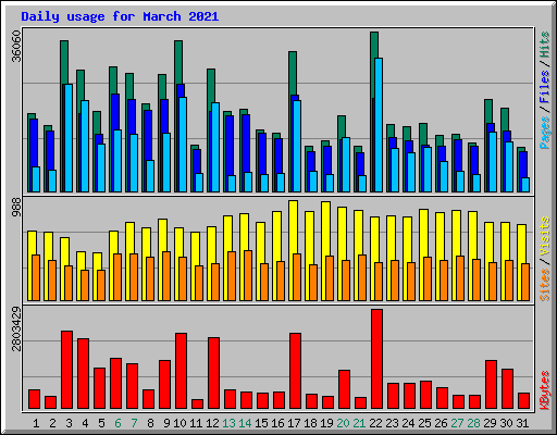 Daily usage for March 2021