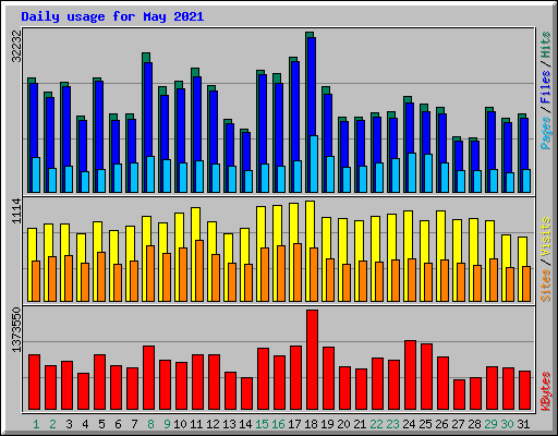 Daily usage for May 2021