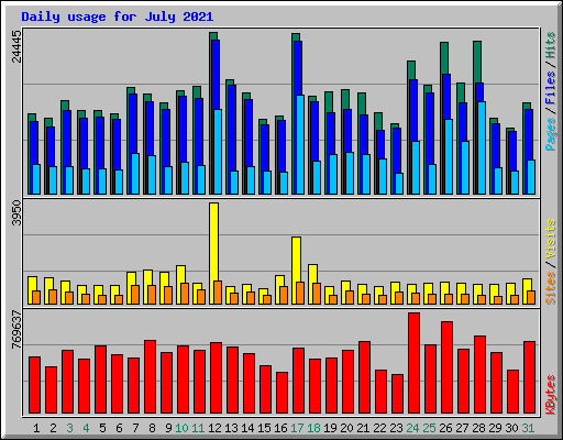 Daily usage for July 2021