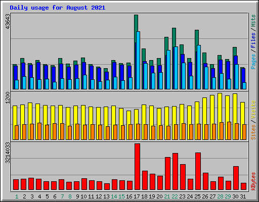 Daily usage for August 2021