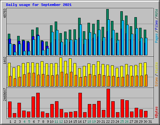 Daily usage for September 2021