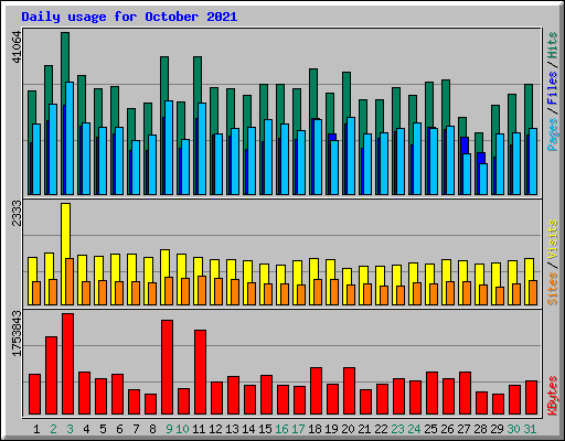 Daily usage for October 2021