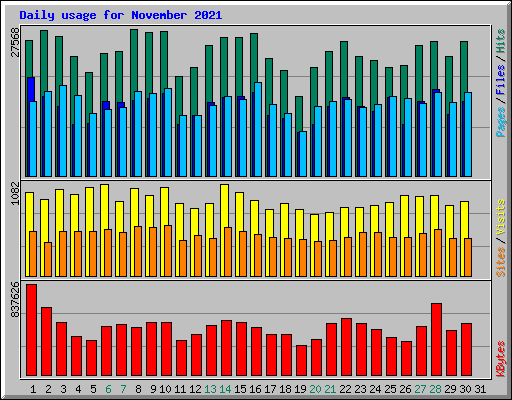 Daily usage for November 2021