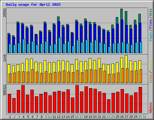 Daily usage for April 2022