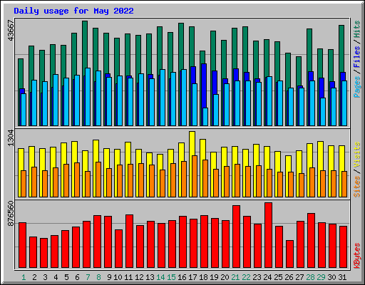 Daily usage for May 2022