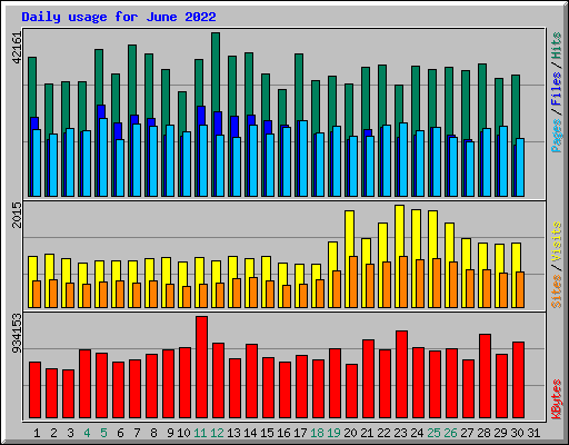 Daily usage for June 2022