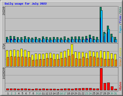 Daily usage for July 2022