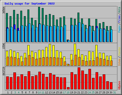 Daily usage for September 2022