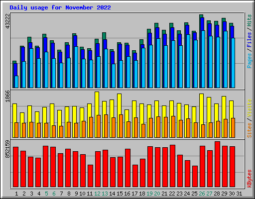 Daily usage for November 2022