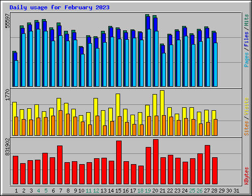 Daily usage for February 2023